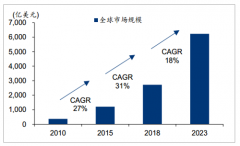 2019年中國(guó)云計(jì)算市場(chǎng)快速增長(zhǎng)，SaaS行業(yè)市場(chǎng)潛力巨大[圖]