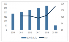 2019年一季度中國(guó)醫(yī)療信息化行業(yè)營(yíng)收情況及盈利能力分析[圖]