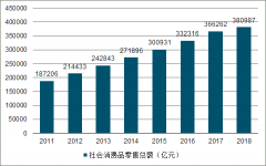 2019年上半年中國(guó)社會(huì)消費(fèi)品零售行業(yè)發(fā)展現(xiàn)狀分析[圖]