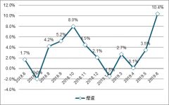 2019年上半年中國(guó)能源生產(chǎn)發(fā)展現(xiàn)狀分析[圖]