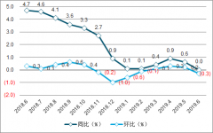 2019年上半年中國(guó)工業(yè)生產(chǎn)者價(jià)格指數(shù)分析[圖]