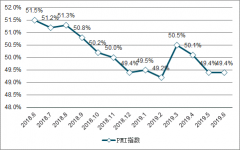 2019年6月中國(guó)制造業(yè)與非制造業(yè)采購(gòu)經(jīng)理指數(shù)分析[圖]