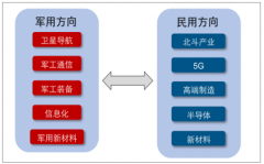 2019年中國(guó)軍民共用技術(shù)發(fā)展：5G產(chǎn)業(yè)鏈、電子信息化、北斗產(chǎn)業(yè)鏈及新材料方向分析[圖]