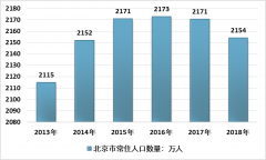 2019年北京積分落戶申報減少近2萬人，至2020年北京市人口增長空間不到150萬[圖]