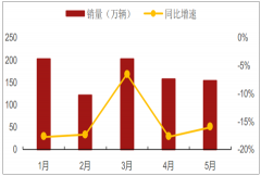 2019年中國汽車行業(yè)上半年銷售情況及未來銷量預(yù)測[圖]