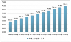 2018年全球人口現(xiàn)狀及格局：人口不斷增長機(jī)遇與挑戰(zhàn)并存[圖]