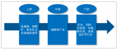 2018年中國硫酸銅行業(yè)市場現(xiàn)狀與產(chǎn)業(yè)鏈發(fā)展分析[圖]