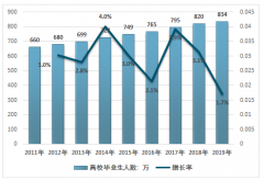 2019年應(yīng)屆畢業(yè)生人數(shù)及就業(yè)人員平均工資TOP5行業(yè)分析[圖]