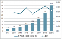 2018年全球與中國服務(wù)機器人市場發(fā)展趨勢預(yù)測及對比分析[圖]