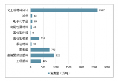 “十二五”期間，我國化工新材料進口替代進程加快，產(chǎn)能擴張速度達到階段性頂峰，“十三五”期間我國對化工新材料行業(yè)發(fā)展方向有三點[圖]