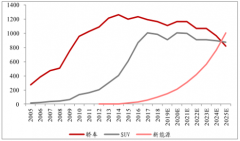 2019年4月中國乘用車消費特征及轎車與SUV發(fā)展趨勢分析[圖]