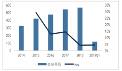 2019年一季度中國金融科技行業(yè)營收情況分析及2019年中國金融科技行業(yè)發(fā)展趨勢分析[圖]