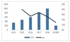 2019年一季度中國安防行業(yè)營收情況分析[圖]
