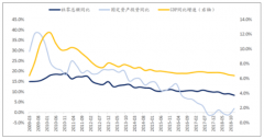 中國大消費各行業(yè)十年穩(wěn)定增長，消費終成經(jīng)濟主驅(qū)動力，2019年中國大消費各行業(yè)公司盈利及各行業(yè)增長走勢預(yù)測析[圖]