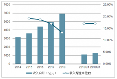 2019年一季度中國計算機行業(yè)運營現(xiàn)狀及未來發(fā)展趨勢分析[圖]