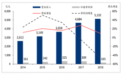 2018-2019年一季度中國計算機行業(yè)盈利能力分析及市場發(fā)展前景分析[圖]