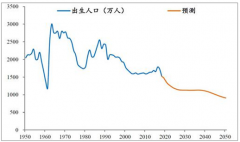 人口危機漸行漸近，全面放開生育勢在必行及聯(lián)合國關于中國人口預測方案[圖]