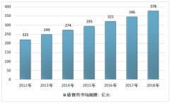 2018年常用藥藥價(jià)猛漲，醫(yī)保改革、互聯(lián)網(wǎng)+醫(yī)療或?qū)⒊芍饕卫硎侄蝃圖]