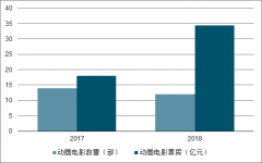 醫(yī)學(xué)生為圓兒時(shí)夢轉(zhuǎn)行，導(dǎo)演哪吒票房超7億 ，17年迎來“一鳴驚人”[圖]