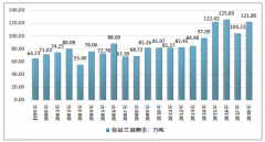 中國芝麻種植面積萎縮明顯，芝麻進口依存度預計維持在70%左右（附2018年芝麻產銷及進出口貿易數(shù)據）