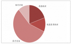 2018-2019年一季度中國醫(yī)療器械市場發(fā)展仍然保持快速增長，國內企業(yè)迎黃金發(fā)展機遇[圖]