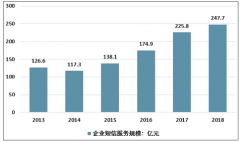 2018年中國企業(yè)短信服務業(yè)規(guī)模增長明顯 重點企業(yè)發(fā)展分析[圖]