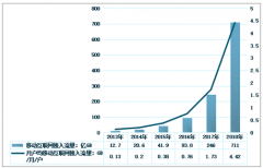 2018年我國移動互聯(lián)網流量呈現(xiàn)上升趨勢，短信業(yè)務止降回升[圖]