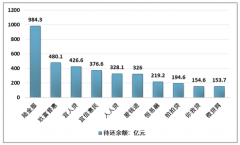 2019年7月陸金所推出P2P業(yè)務，中國P2P行業(yè)發(fā)展依舊困難重重[圖]