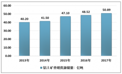 2018年中國鋁土礦消費量突破1.5億噸，鋁土礦過度開采亟待解決[圖]