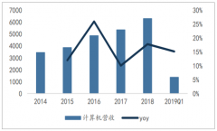 2018-2019年一季度中國計算機行業(yè)營收情況分析[圖]