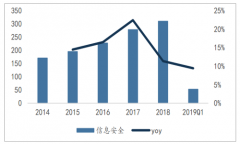 2019年一季度中國信息安全行業(yè)營收情況分析及未來發(fā)展前景分析[圖]