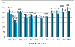 2019年1-5月中國汽車銷量及各城市乘用車銷量分析[圖]