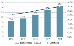 2018年中國數(shù)字經(jīng)濟(jì)行業(yè)發(fā)展：各行業(yè)數(shù)字經(jīng)濟(jì)快速發(fā)展，把握新經(jīng)濟(jì)主線[圖]