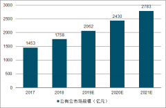 預(yù)計(jì)2019年中國公有云服務(wù)加速追趕，SaaS應(yīng)用持續(xù)滲透[圖]