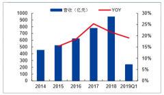 2018-2019年一季度中國醫(yī)療器械行業(yè)延續(xù)高景氣狀態(tài)，國內(nèi)消費(fèi)需求旺盛，市場潛力空間大[圖]