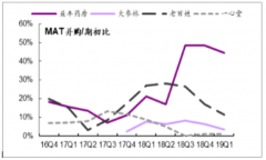 2019年一季度中國零售藥店收入提速明顯，內(nèi)生提速可持續(xù)，上市藥店區(qū)域集中度提升明顯[圖]