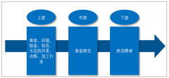 2018年中國(guó)黃金總消費(fèi)量達(dá)到1151.43 噸，黃金首飾和金條分別為 736.29 噸、285.20 噸，未來(lái)幾年結(jié)婚高峰期將進(jìn)一步促進(jìn)黃金珠寶市場(chǎng)發(fā)展[圖]