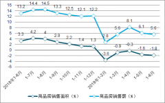 2019年上半年中國(guó)商品房銷(xiāo)量分析及2019年中國(guó)商品房銷(xiāo)量預(yù)測(cè)[圖]