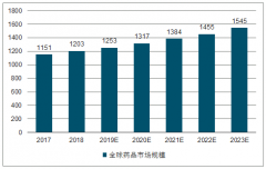 中國(guó)醫(yī)藥制造行業(yè)發(fā)展情況及行業(yè)發(fā)展趨勢(shì)分析[圖]