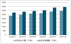 2019年上半年中國(guó)食用植物油行業(yè)細(xì)分產(chǎn)品、銷(xiāo)售結(jié)構(gòu)、市場(chǎng)格局及未來(lái)發(fā)展前景分析[圖]