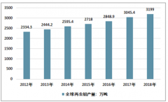 2018年中國(guó)的再生鋁產(chǎn)量為695萬(wàn)噸，占鋁總產(chǎn)量16.26%，再生鋁已成為中國(guó)鋁工業(yè)重要組成部分，發(fā)展?jié)摿薮骩圖]