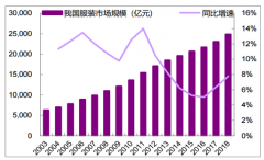 中國(guó)服裝行業(yè)面臨變局，進(jìn)入龍頭成長(zhǎng)階段，預(yù)計(jì)2019年服裝市場(chǎng)銷(xiāo)售增速將放緩至3.5%[圖]