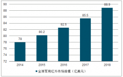 2018年中國(guó)紅外熱成像儀行業(yè)主要應(yīng)用領(lǐng)域、行業(yè)格局及行業(yè)前景發(fā)展分析[圖]