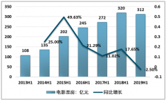 2019年上半年中國(guó)電影票房市場(chǎng)現(xiàn)狀及趨勢(shì)分析，高分影片數(shù)量不足，票房收入首次負(fù)增長(zhǎng)[圖]