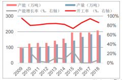 2018年中國(guó)丙烯腈行業(yè)市場(chǎng)發(fā)展現(xiàn)狀及價(jià)格走勢(shì)分析[圖]