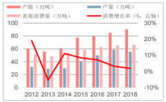 2018年中國(guó)甲基丙烯酸甲酯（MMA）行業(yè)市場(chǎng)供需、進(jìn)出口情況分析[圖]