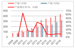 2018年中國(guó)環(huán)氧乙烷行業(yè)下游市場(chǎng)需求及供應(yīng)情況分析[圖]