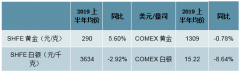 2019年上半年中國(guó)黃金價(jià)格走勢(shì)分析[圖]