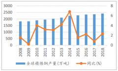 2018年全球精煉銅產(chǎn)量達(dá)2050萬(wàn)噸，預(yù)計(jì)2019年銅精礦增幅將降至1.2%，銅價(jià)中長(zhǎng)期向好[圖]