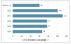 近年國內(nèi)創(chuàng)新藥研發(fā)數(shù)量及上市申請數(shù)量快速增長，預(yù)計2019全年能達到120個，我國化學(xué)創(chuàng)新藥前景可期[圖]